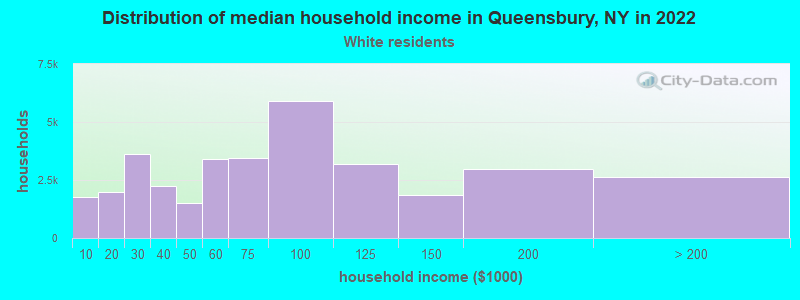 Distribution of median household income in Queensbury, NY in 2022