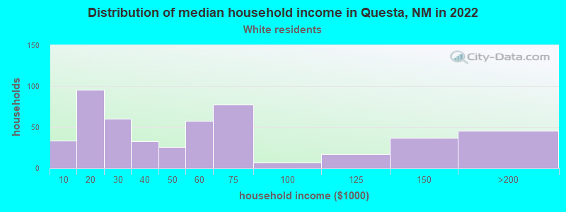 Distribution of median household income in Questa, NM in 2022
