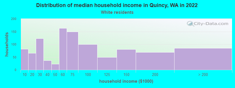 Distribution of median household income in Quincy, WA in 2022