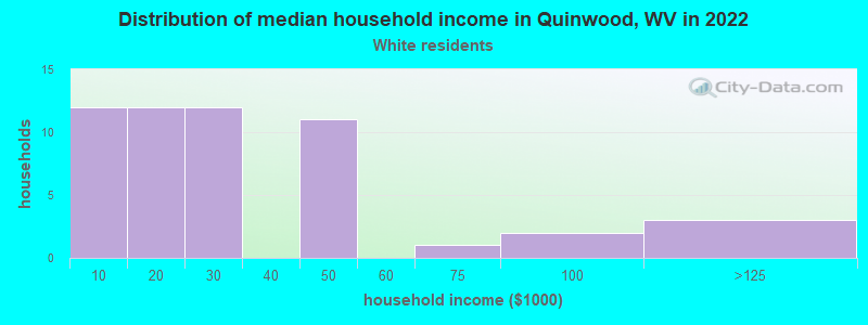 Distribution of median household income in Quinwood, WV in 2022