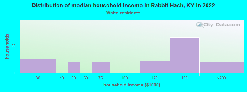 Distribution of median household income in Rabbit Hash, KY in 2022