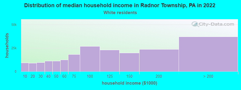 Distribution of median household income in Radnor Township, PA in 2022