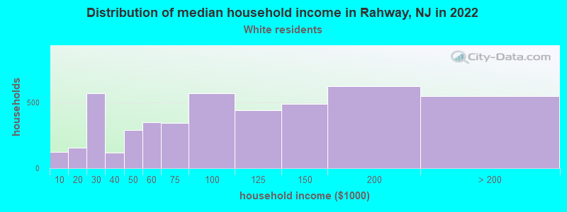 Distribution of median household income in Rahway, NJ in 2022