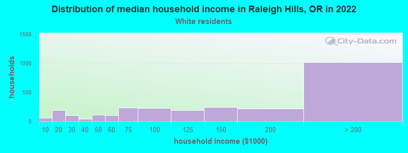 Distribution of median household income in Raleigh Hills, OR in 2022