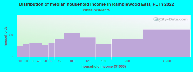 Distribution of median household income in Ramblewood East, FL in 2022