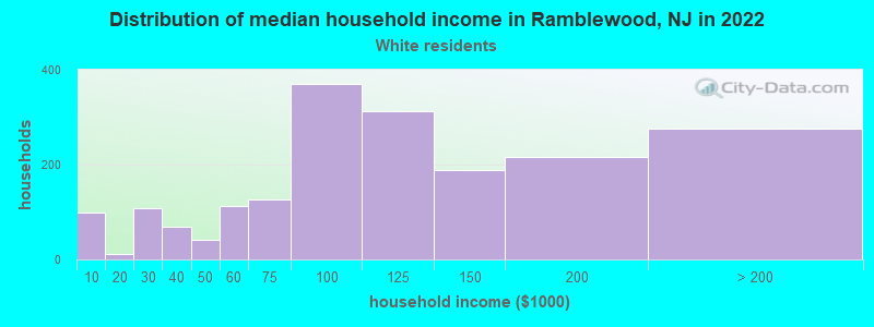 Distribution of median household income in Ramblewood, NJ in 2022