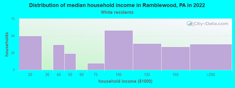 Distribution of median household income in Ramblewood, PA in 2022