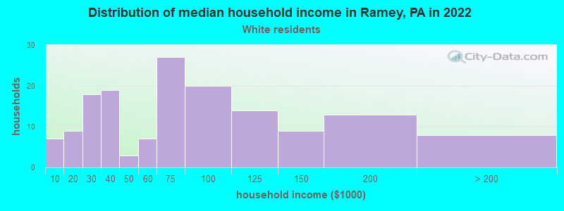 Distribution of median household income in Ramey, PA in 2022