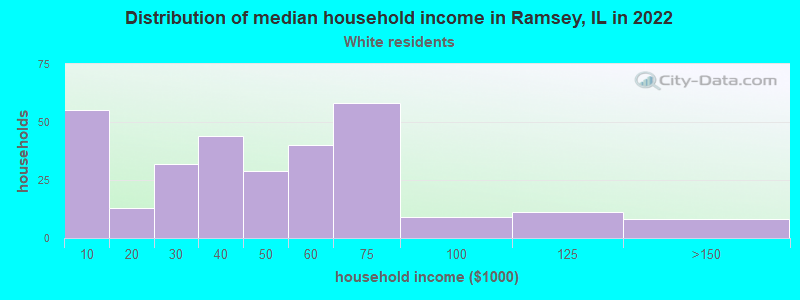 Distribution of median household income in Ramsey, IL in 2022
