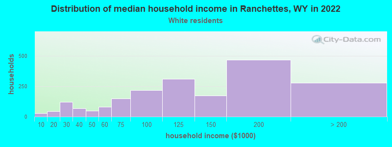 Distribution of median household income in Ranchettes, WY in 2022