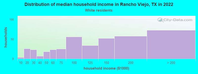 Distribution of median household income in Rancho Viejo, TX in 2022