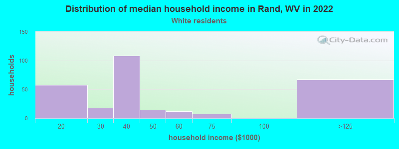 Distribution of median household income in Rand, WV in 2022
