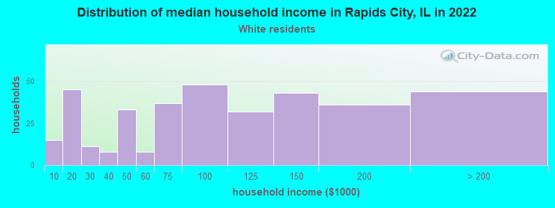 Distribution of median household income in Rapids City, IL in 2022