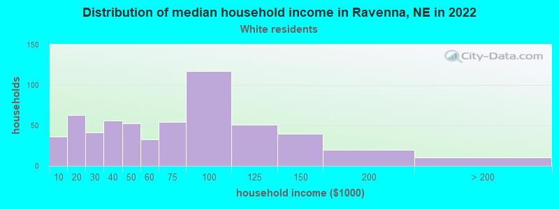 Distribution of median household income in Ravenna, NE in 2022