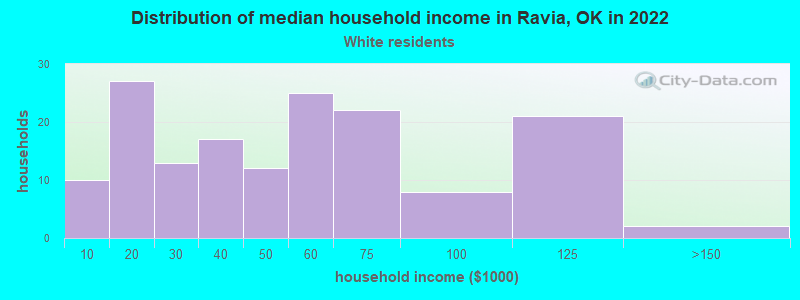 Distribution of median household income in Ravia, OK in 2022