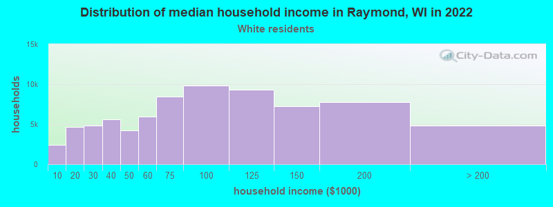 Distribution of median household income in Raymond, WI in 2022