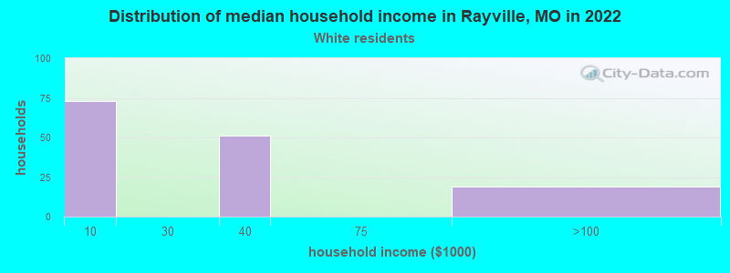 Distribution of median household income in Rayville, MO in 2022