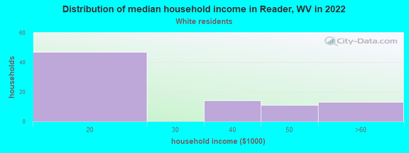 Distribution of median household income in Reader, WV in 2022