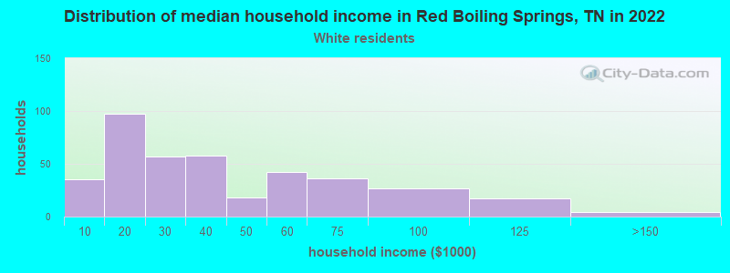 Distribution of median household income in Red Boiling Springs, TN in 2022