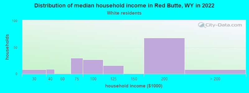 Distribution of median household income in Red Butte, WY in 2022