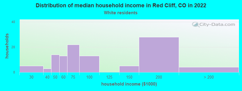 Distribution of median household income in Red Cliff, CO in 2022