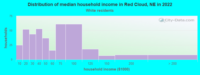 Distribution of median household income in Red Cloud, NE in 2022