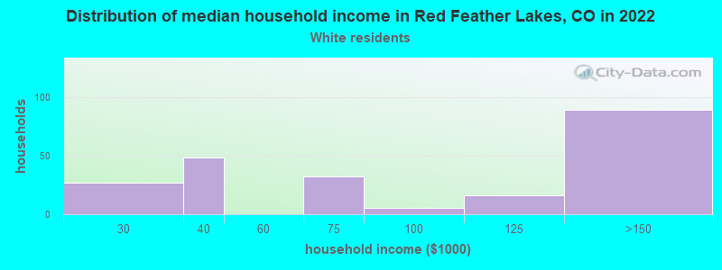 Distribution of median household income in Red Feather Lakes, CO in 2022