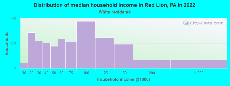 Distribution of median household income in Red Lion, PA in 2022