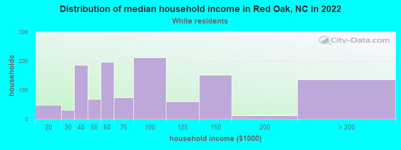 Distribution of median household income in Red Oak, NC in 2022
