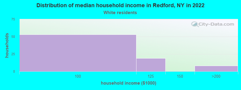 Distribution of median household income in Redford, NY in 2022