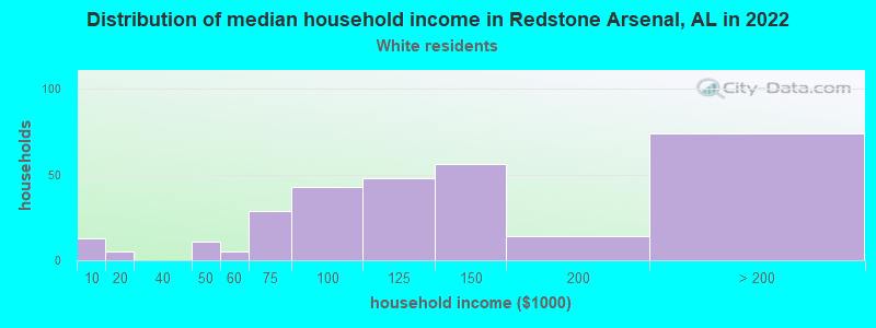 Distribution of median household income in Redstone Arsenal, AL in 2022