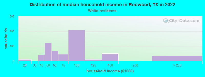 Distribution of median household income in Redwood, TX in 2022