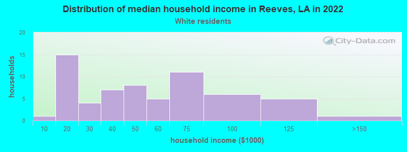 Distribution of median household income in Reeves, LA in 2022