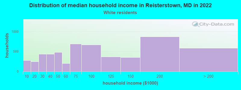 Distribution of median household income in Reisterstown, MD in 2022