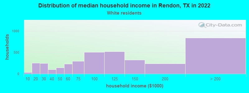 Distribution of median household income in Rendon, TX in 2022