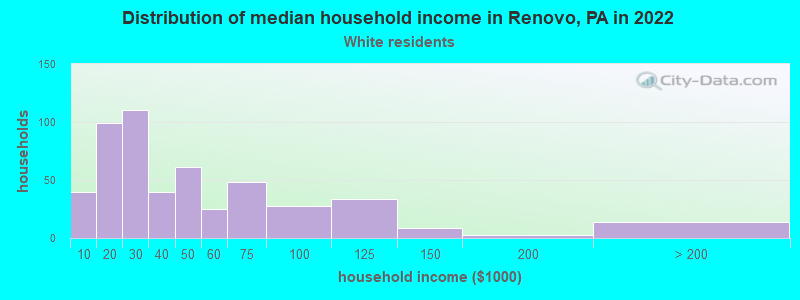Distribution of median household income in Renovo, PA in 2022