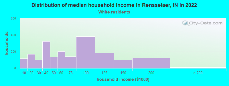 Distribution of median household income in Rensselaer, IN in 2022