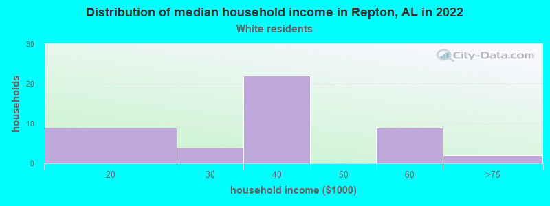 Distribution of median household income in Repton, AL in 2022