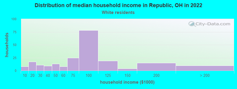 Distribution of median household income in Republic, OH in 2022