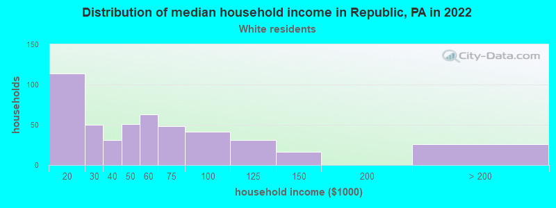 Distribution of median household income in Republic, PA in 2022