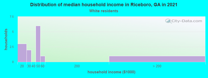 Distribution of median household income in Riceboro, GA in 2022