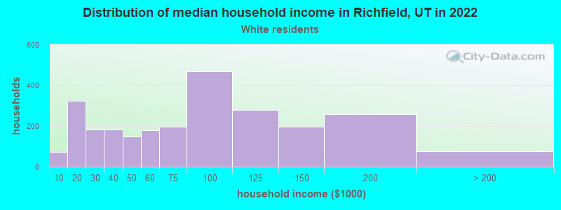 Distribution of median household income in Richfield, UT in 2022