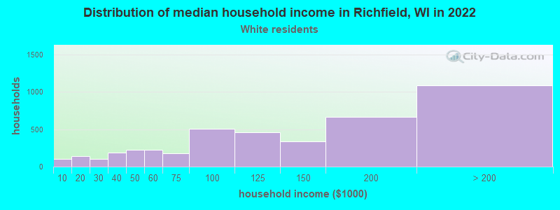Distribution of median household income in Richfield, WI in 2022