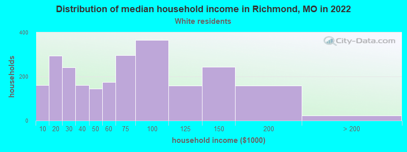 Distribution of median household income in Richmond, MO in 2022