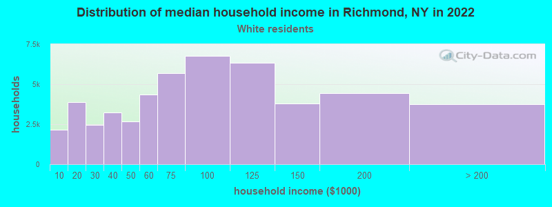 Distribution of median household income in Richmond, NY in 2022