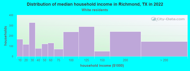 Distribution of median household income in Richmond, TX in 2022