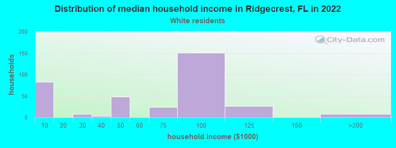 Distribution of median household income in Ridgecrest, FL in 2022