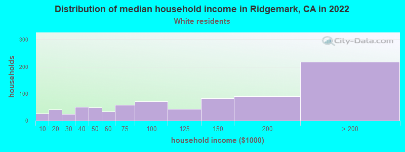 Distribution of median household income in Ridgemark, CA in 2022