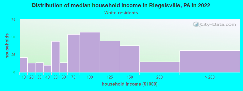 Distribution of median household income in Riegelsville, PA in 2022