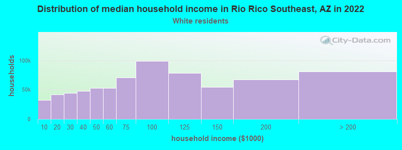Distribution of median household income in Rio Rico Southeast, AZ in 2022